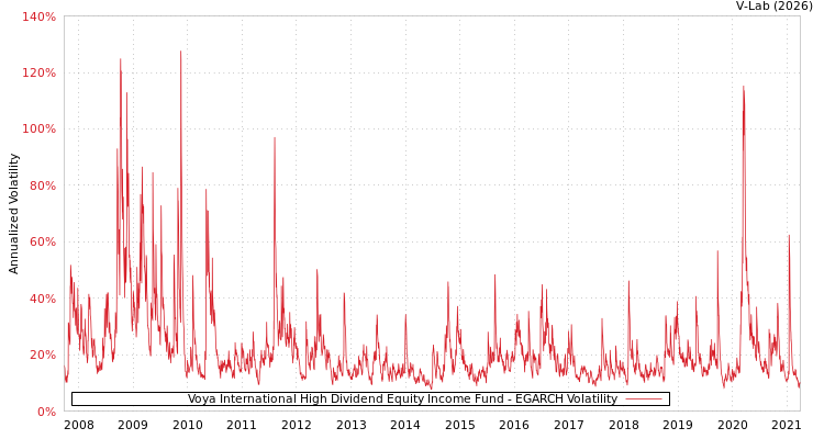 graph of Voya International High Dividend Equity Income Fund EGARCH