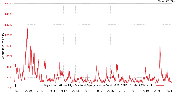 graph of Voya International High Dividend Equity Income Fund GAS-GARCH-T