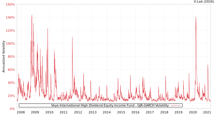 graph of Voya International High Dividend Equity Income Fund GJR-GARCH