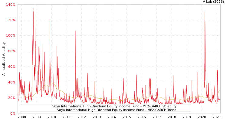 graph of Voya International High Dividend Equity Income Fund MF2-GARCH