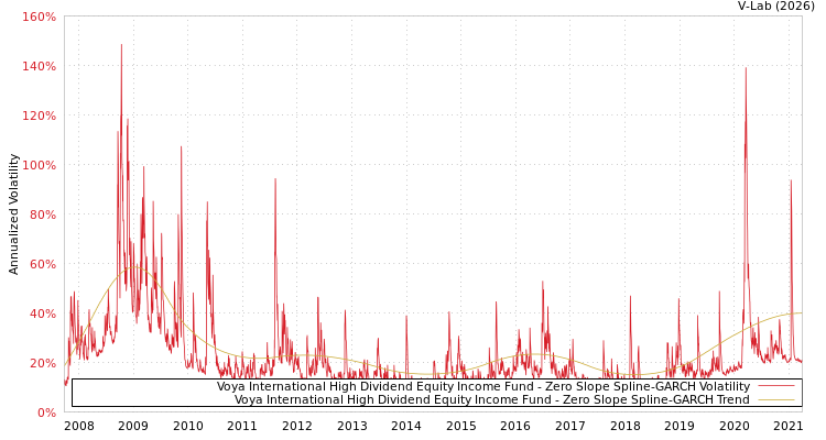 graph of Voya International High Dividend Equity Income Fund S0GARCH