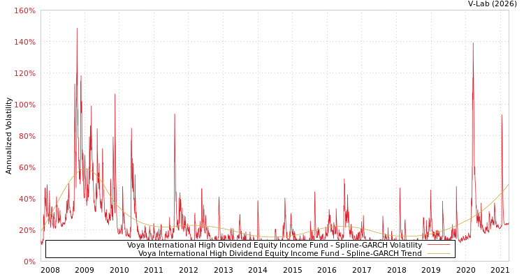 graph of Voya International High Dividend Equity Income Fund SGARCH