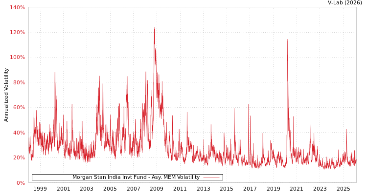 graph of Morgan Stan India Invt Fund AMEM