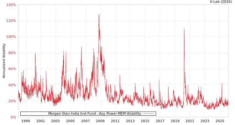graph of Morgan Stan India Invt Fund APMEM