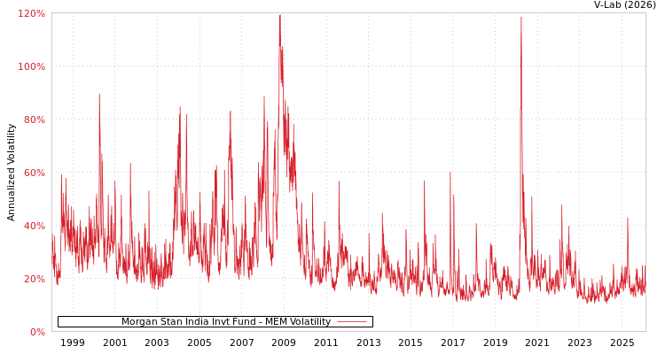graph of Morgan Stan India Invt Fund MEM