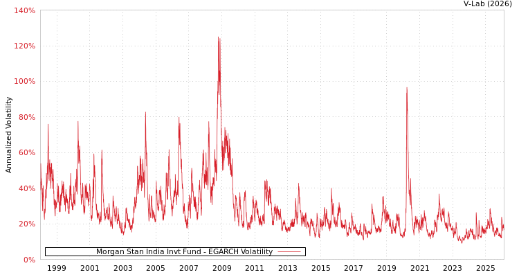 graph of Morgan Stan India Invt Fund EGARCH
