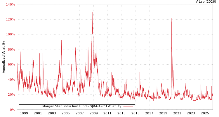 graph of Morgan Stan India Invt Fund GJR-GARCH