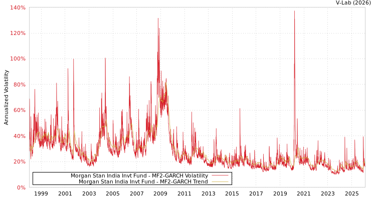 graph of Morgan Stan India Invt Fund MF2-GARCH