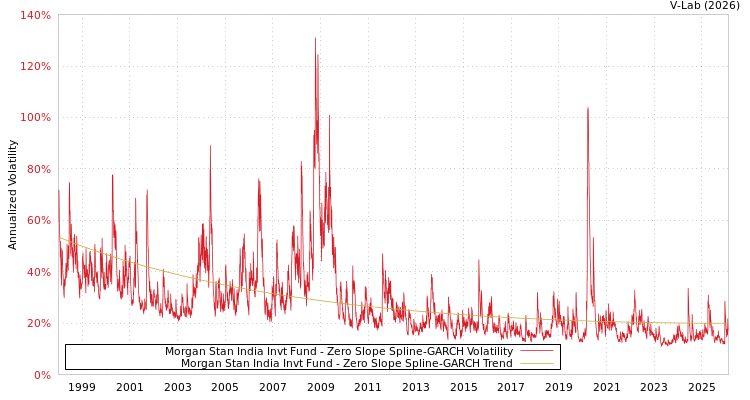 graph of Morgan Stan India Invt Fund S0GARCH