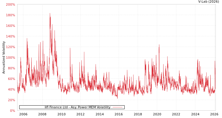 graph of Iifl Finance Ltd APMEM