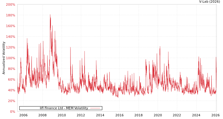 graph of Iifl Finance Ltd MEM