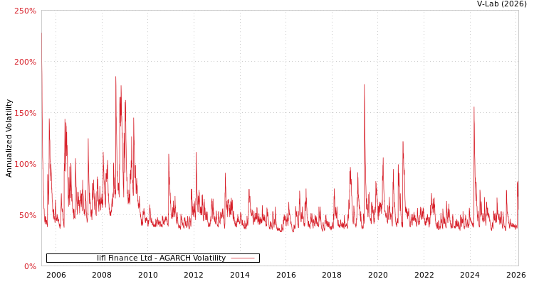 graph of Iifl Finance Ltd AGARCH