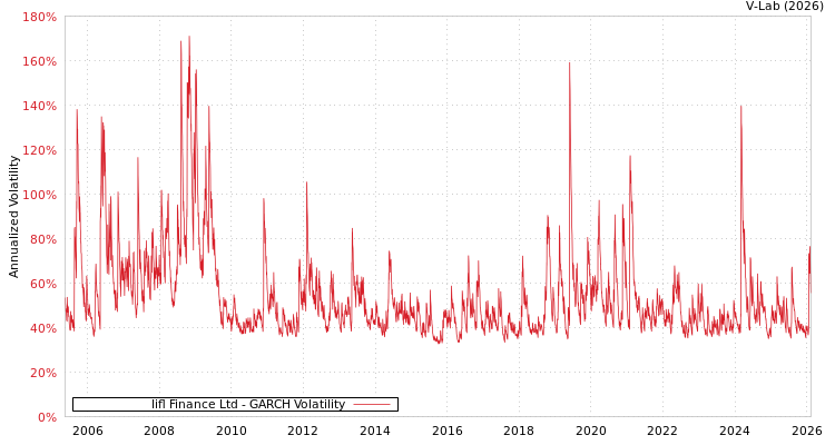 graph of Iifl Finance Ltd GARCH