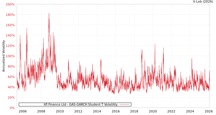 graph of Iifl Finance Ltd GAS-GARCH-T