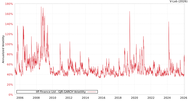 graph of Iifl Finance Ltd GJR-GARCH