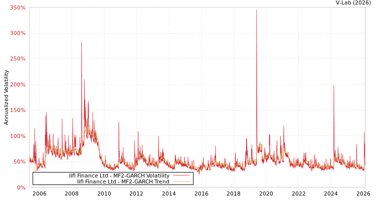 graph of Iifl Finance Ltd MF2-GARCH