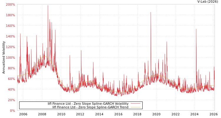 graph of Iifl Finance Ltd S0GARCH