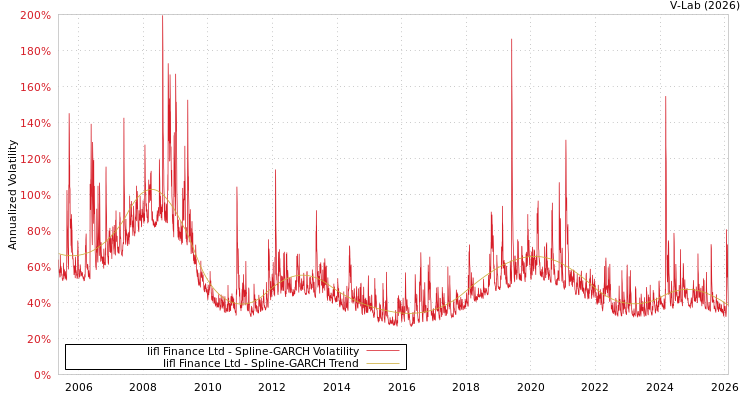 graph of Iifl Finance Ltd SGARCH