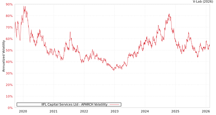 graph of IIFL Capital Services Ltd APARCH