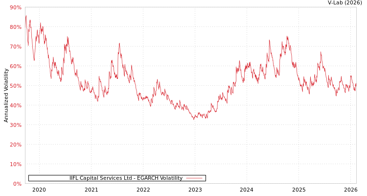 graph of IIFL Capital Services Ltd EGARCH