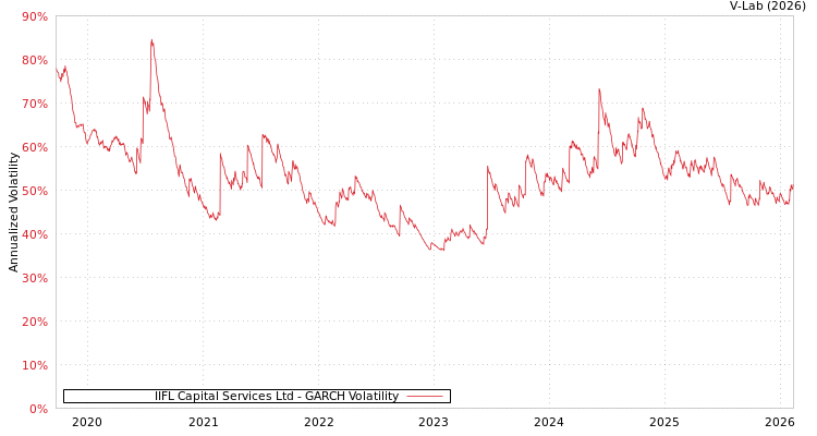 graph of IIFL Capital Services Ltd GARCH