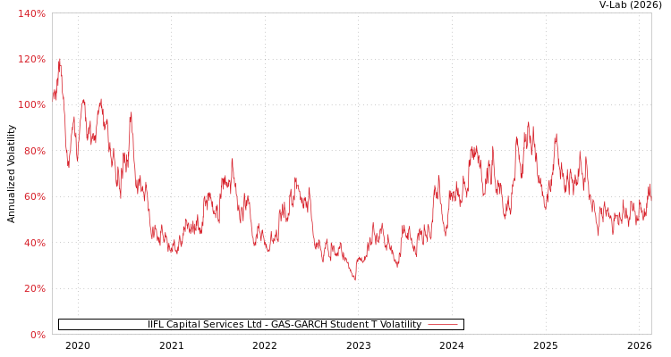 graph of IIFL Capital Services Ltd GAS-GARCH-T