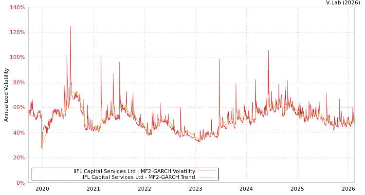 graph of IIFL Capital Services Ltd MF2-GARCH