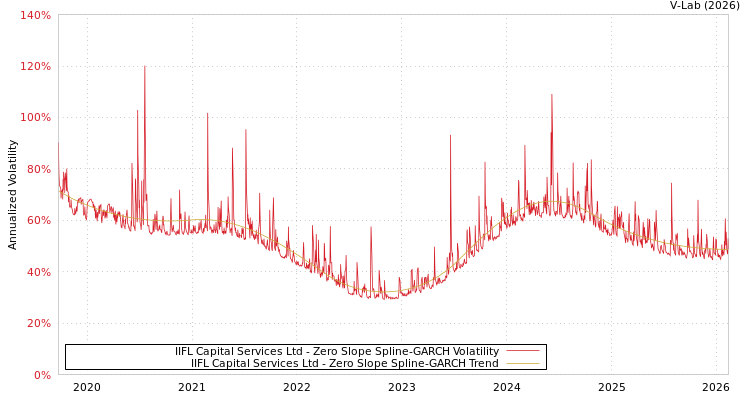 graph of IIFL Capital Services Ltd S0GARCH