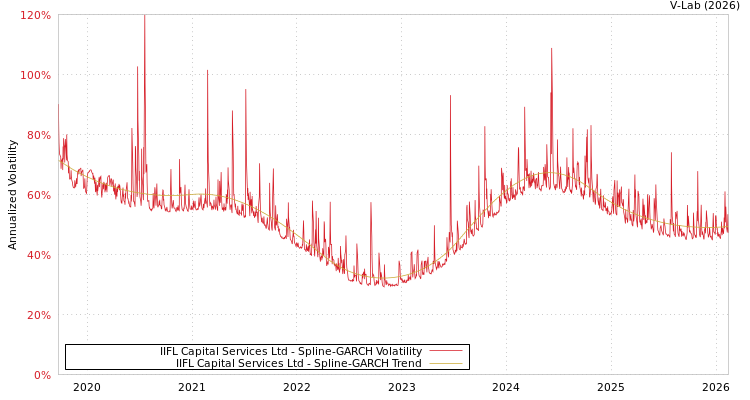 graph of IIFL Capital Services Ltd SGARCH