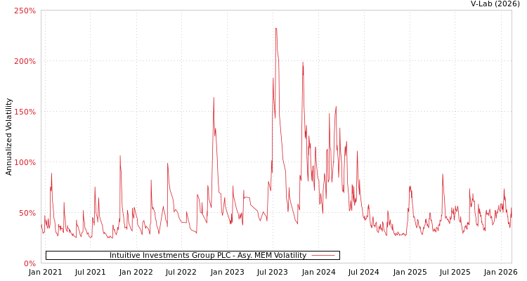 graph of Intuitive Investments Group PLC AMEM