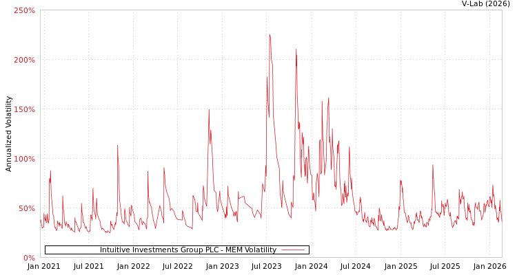 graph of Intuitive Investments Group PLC MEM