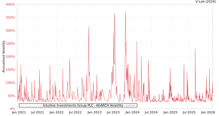 graph of Intuitive Investments Group PLC AGARCH
