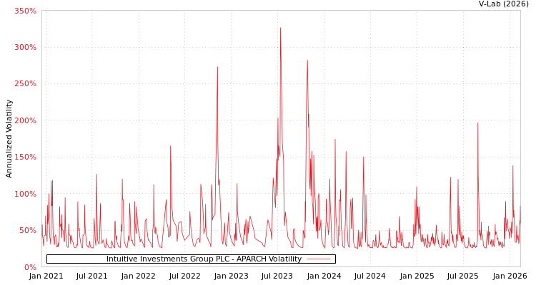 graph of Intuitive Investments Group PLC APARCH
