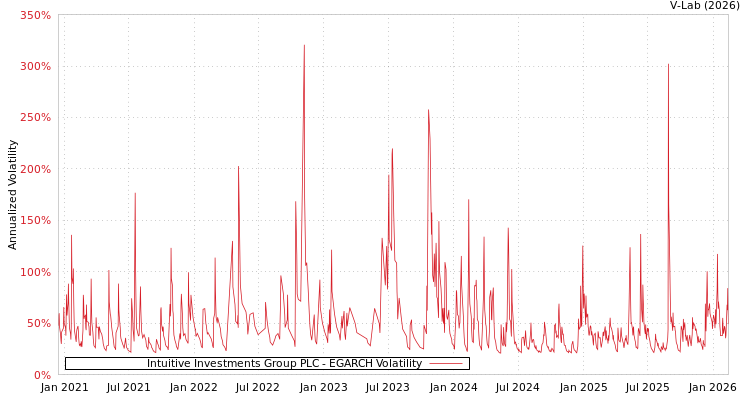 graph of Intuitive Investments Group PLC EGARCH