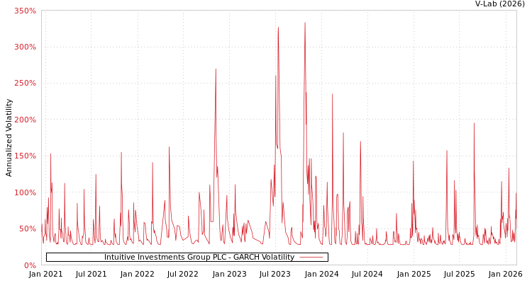 graph of Intuitive Investments Group PLC GARCH