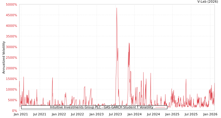 graph of Intuitive Investments Group PLC GAS-GARCH-T