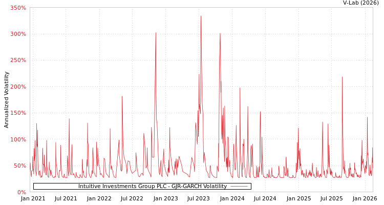 graph of Intuitive Investments Group PLC GJR-GARCH