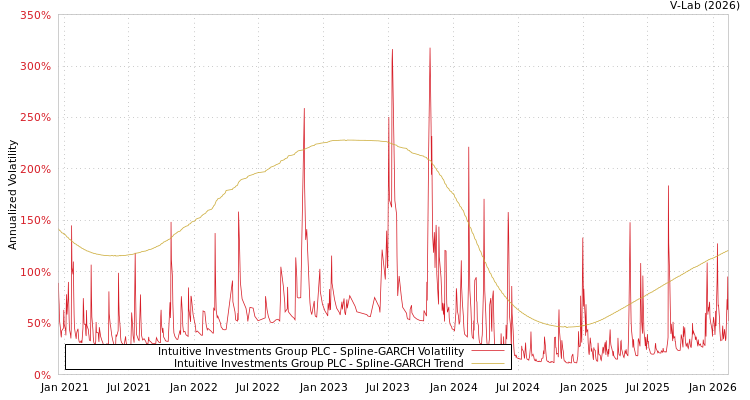 graph of Intuitive Investments Group PLC SGARCH