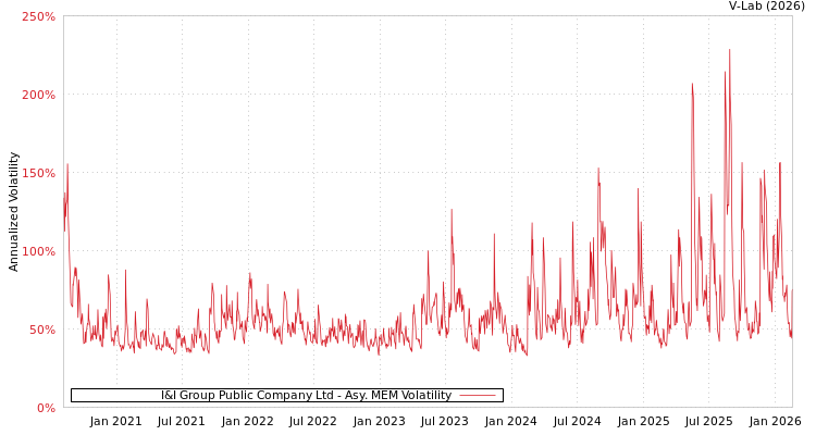 graph of I&I Group Public Company Ltd AMEM
