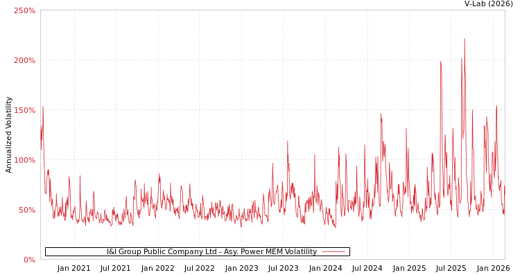 graph of I&I Group Public Company Ltd APMEM