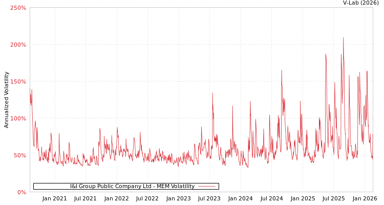 graph of I&I Group Public Company Ltd MEM