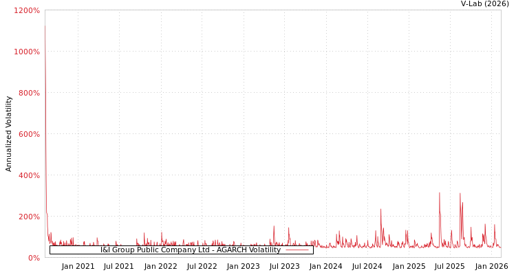 graph of I&I Group Public Company Ltd AGARCH