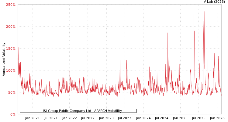 graph of I&I Group Public Company Ltd APARCH