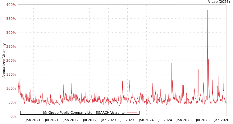 graph of I&I Group Public Company Ltd EGARCH