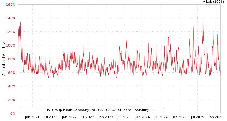 graph of I&I Group Public Company Ltd GAS-GARCH-T