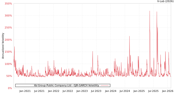 graph of I&I Group Public Company Ltd GJR-GARCH