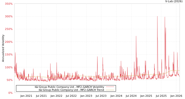 graph of I&I Group Public Company Ltd MF2-GARCH
