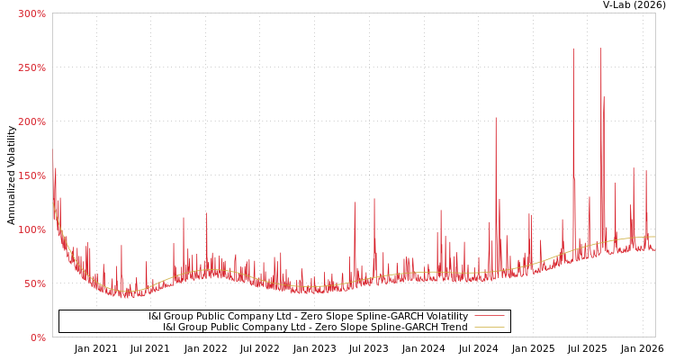 graph of I&I Group Public Company Ltd S0GARCH