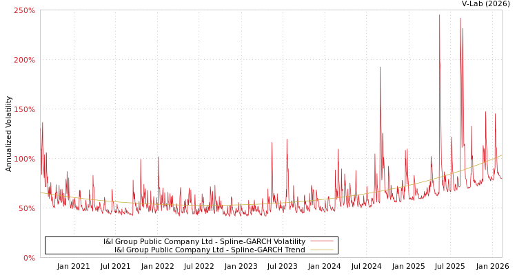 graph of I&I Group Public Company Ltd SGARCH