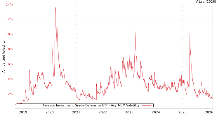 graph of Invesco Investment Grade Defensive ETF AMEM
